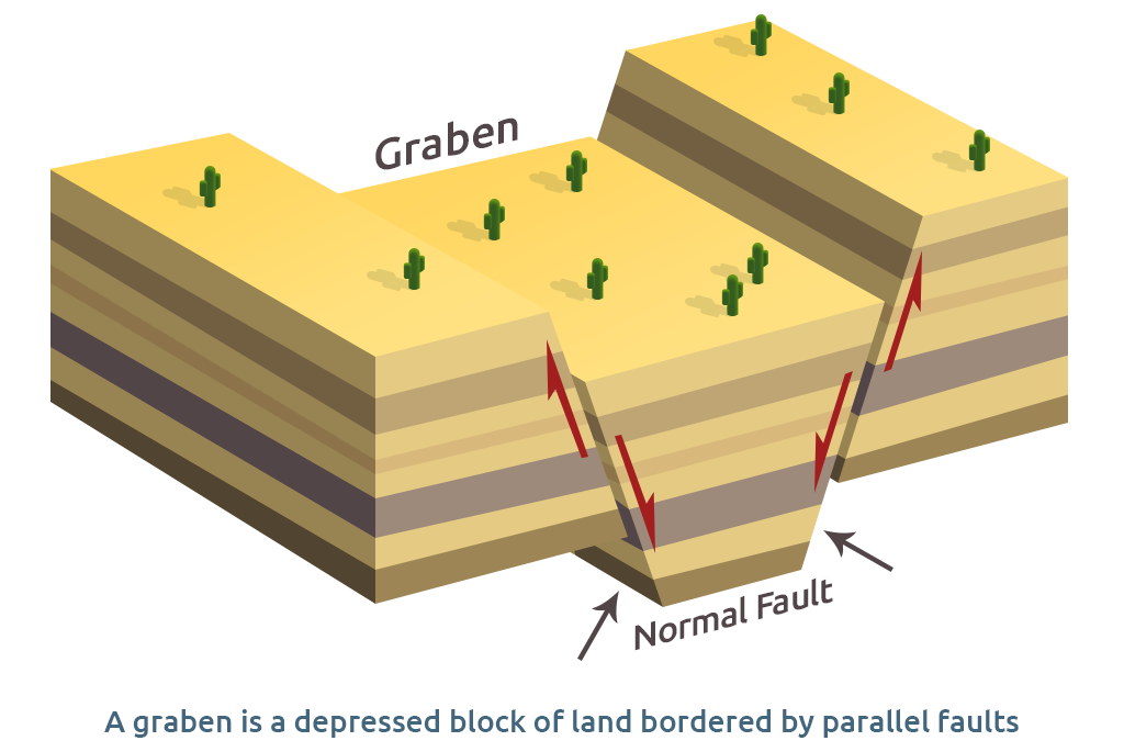 Грабен. Горст и Грабен. Грабен схема. Грабен геологический процесс. Многоступенчатый Грабен.